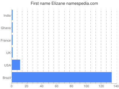 Given name Elizane