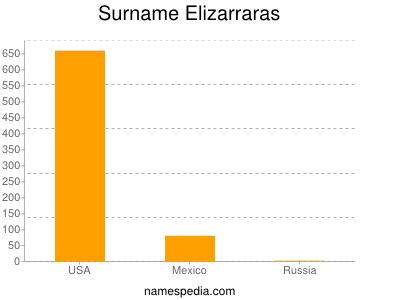 Surname Elizarraras