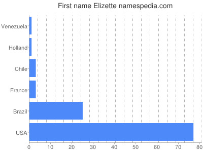 Given name Elizette