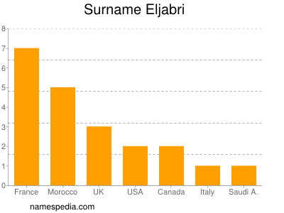 Surname Eljabri