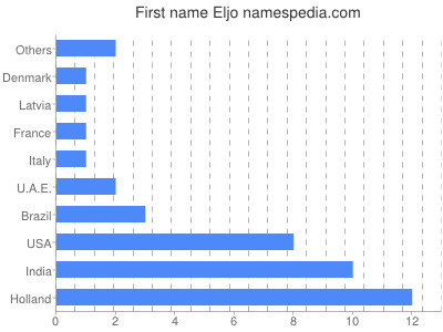 Given name Eljo
