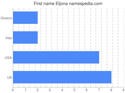 Given name Eljona