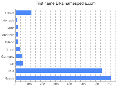 Given name Elka