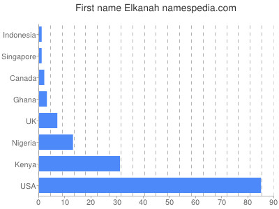 Given name Elkanah