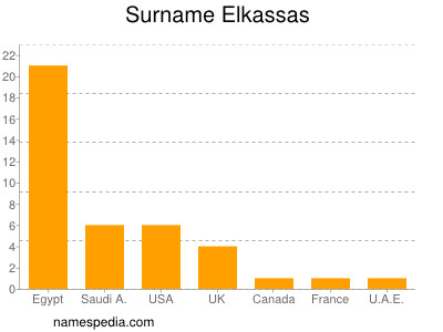 Surname Elkassas