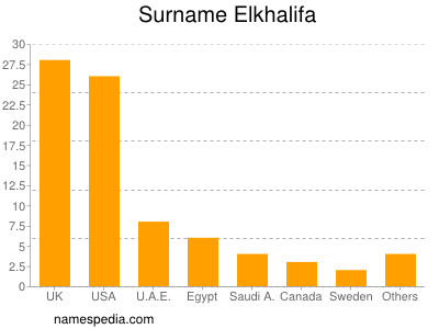 Surname Elkhalifa