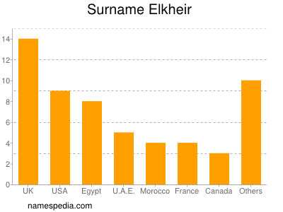 Surname Elkheir