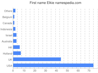 Given name Elkie