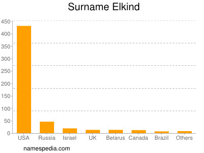 Surname Elkind