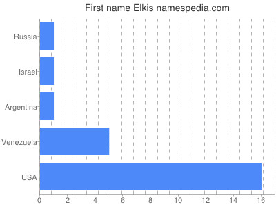 Given name Elkis