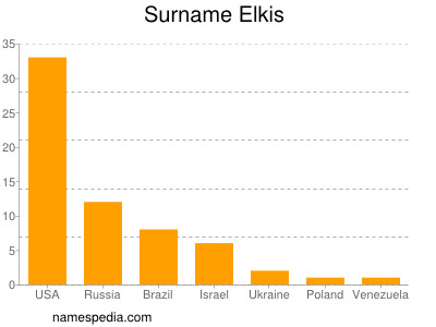 Surname Elkis