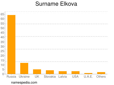 Surname Elkova