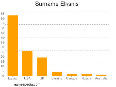 Surname Elksnis