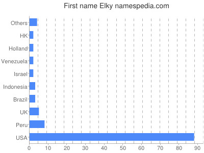 Given name Elky
