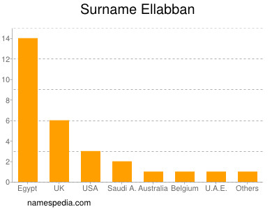 Surname Ellabban