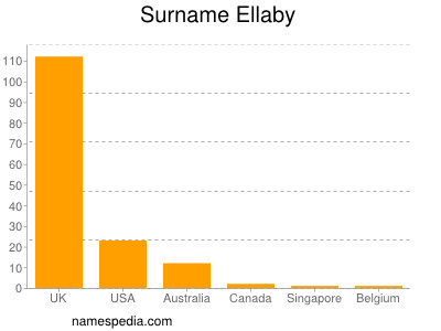 Surname Ellaby