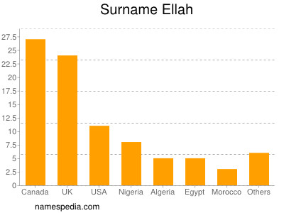 Surname Ellah