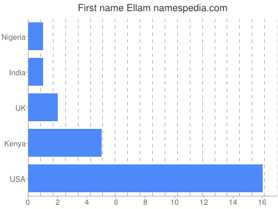 Given name Ellam