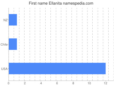 Given name Ellanita