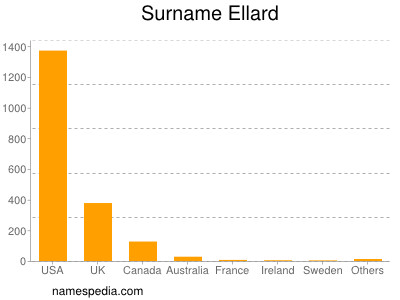 Surname Ellard
