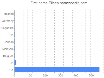 Given name Elleen