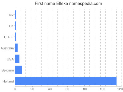 Given name Elleke