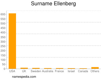 Surname Ellenberg