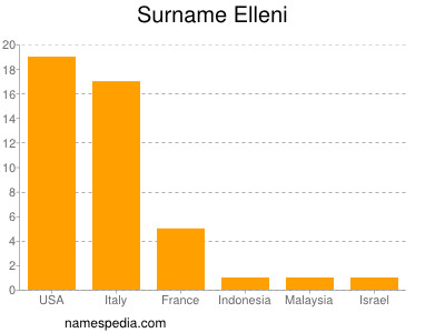 Surname Elleni