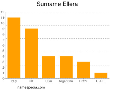 Surname Ellera