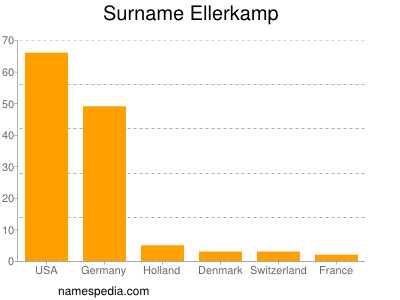 Surname Ellerkamp