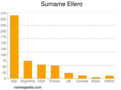 Surname Ellero