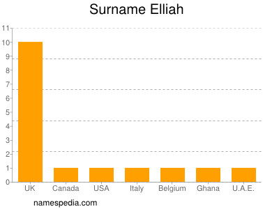Surname Elliah