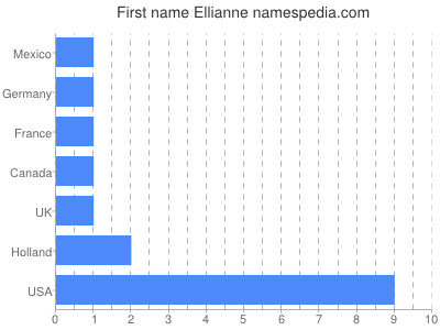 Given name Ellianne