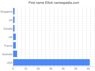 Given name Ellick