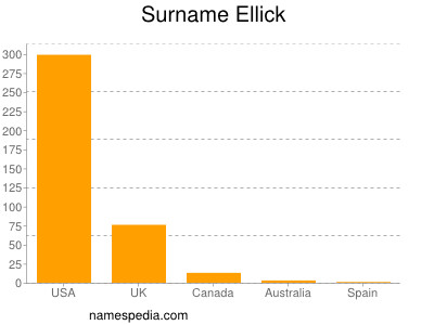 Surname Ellick