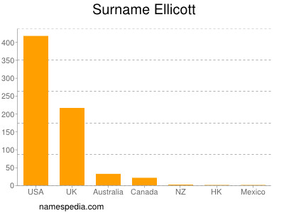 Surname Ellicott