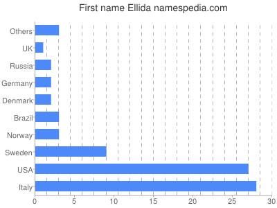 Given name Ellida