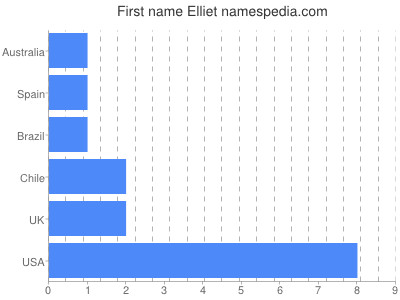 Given name Elliet