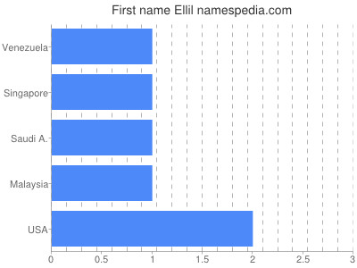 Given name Ellil