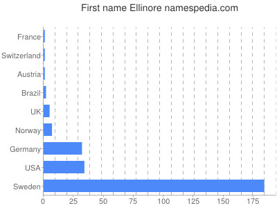 Given name Ellinore
