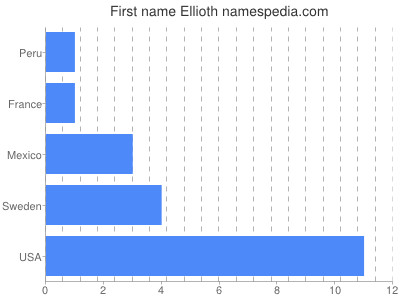 Given name Ellioth