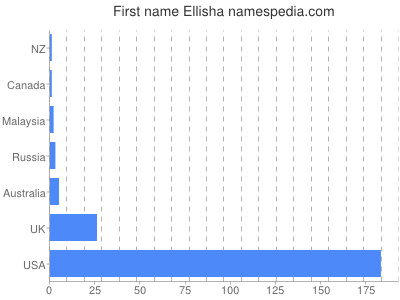 Given name Ellisha
