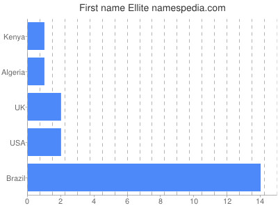 Given name Ellite