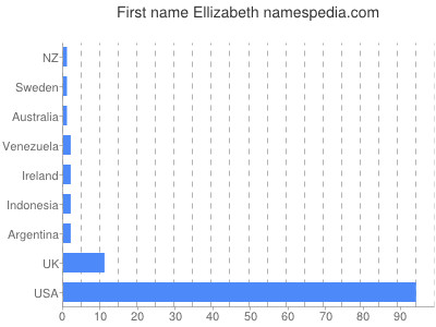 Given name Ellizabeth