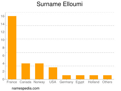 Surname Elloumi