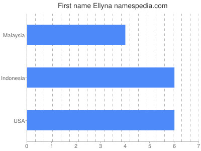 Given name Ellyna