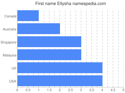 Given name Ellysha