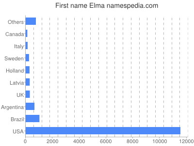 Given name Elma