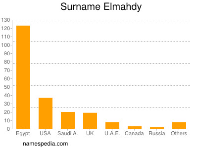 Surname Elmahdy