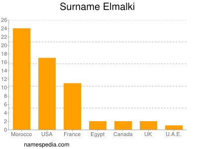 Surname Elmalki